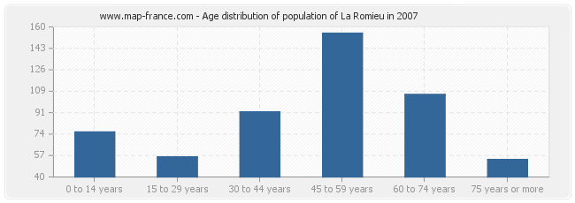 Age distribution of population of La Romieu in 2007